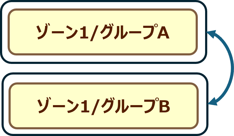 JP1,JP4,JP5,JP6,JP8,JP9リージョンの場合の冗長構成