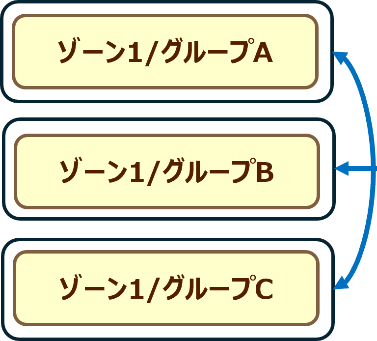 JP7リージョンの場合の冗長構成の例