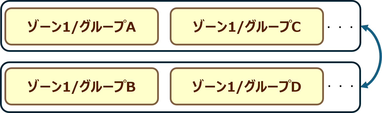 JP2リージョンの場合の冗長構成の例
