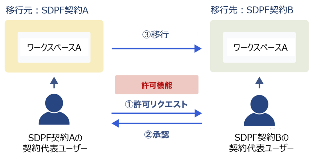 ワークスペース移行の流れ