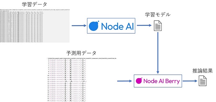概要と用語を確認する -概念図