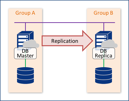 物理分離されたDBサーバー