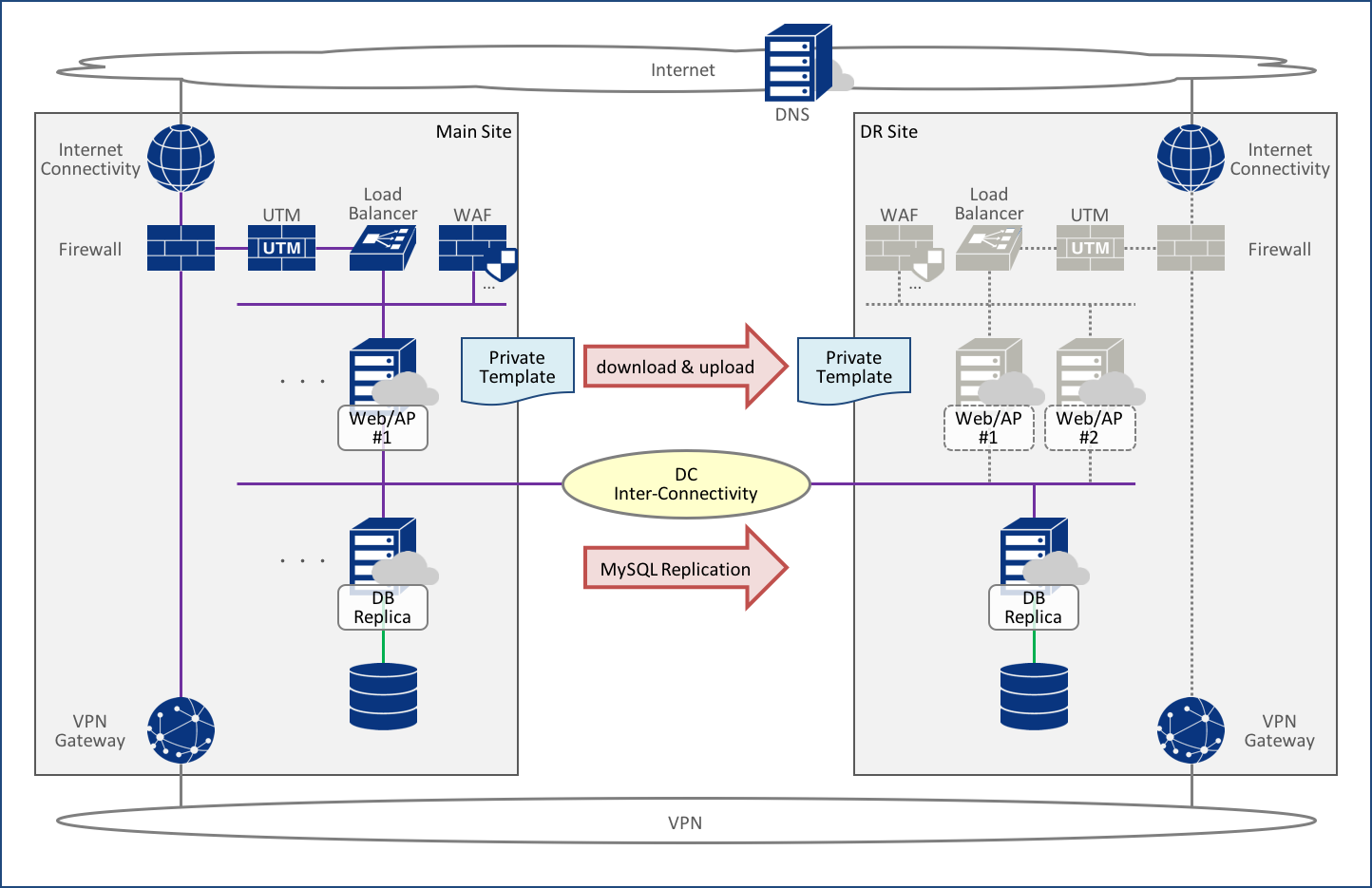DRサイトのシステム構成