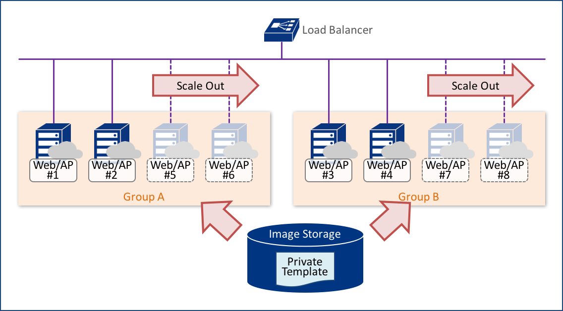 物理分離されたWeb/APサーバー構成とスケールアウト