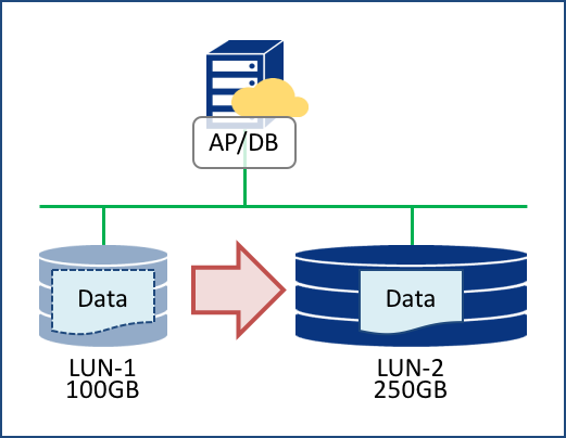 データファイルの移行