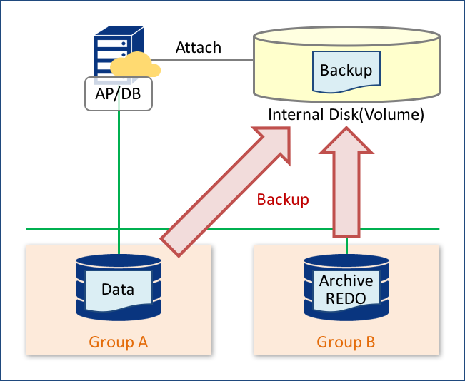 データベースのバックアップ