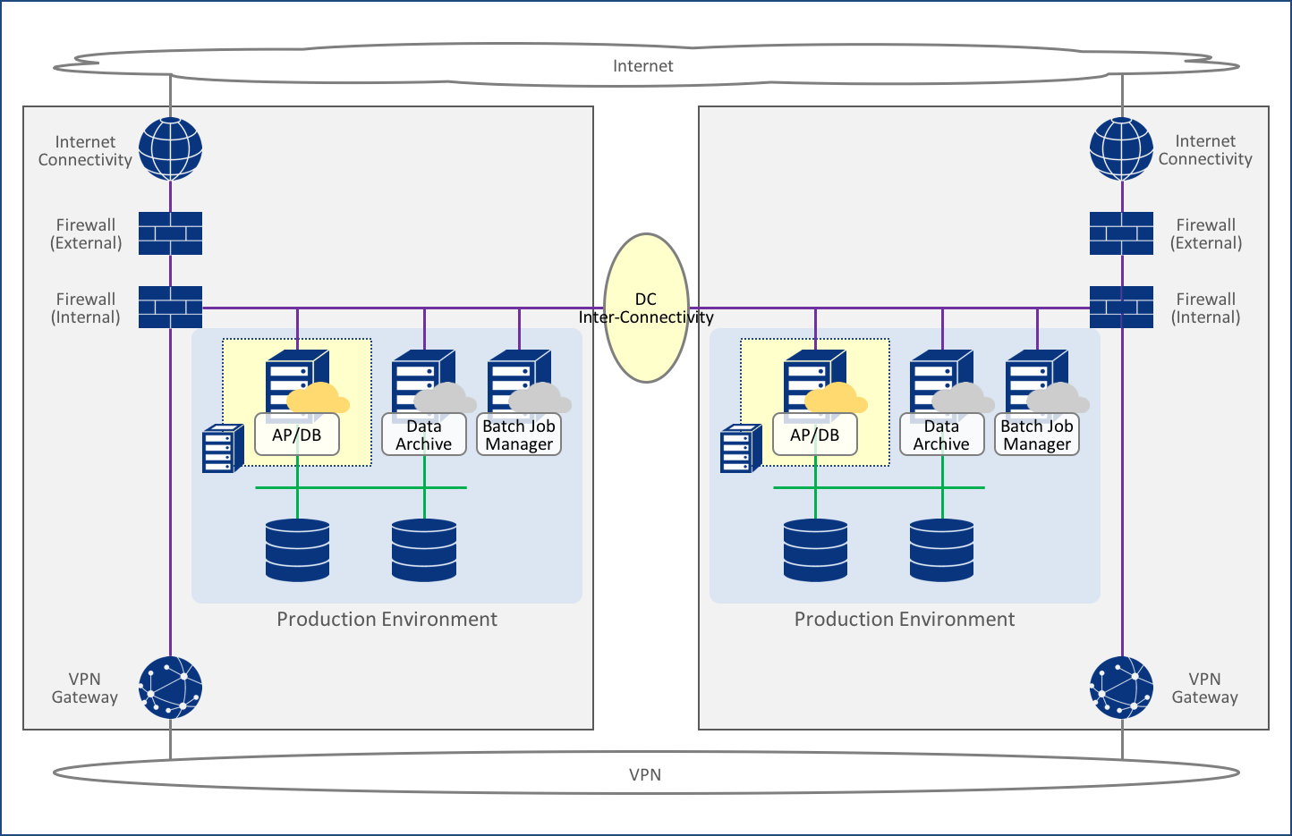 DRサイトのシステム構成