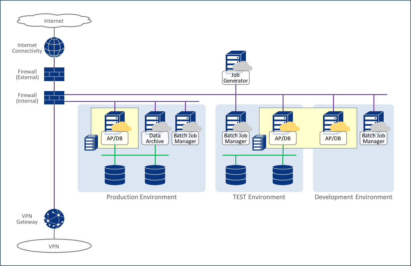 メインサイトのシステム構成