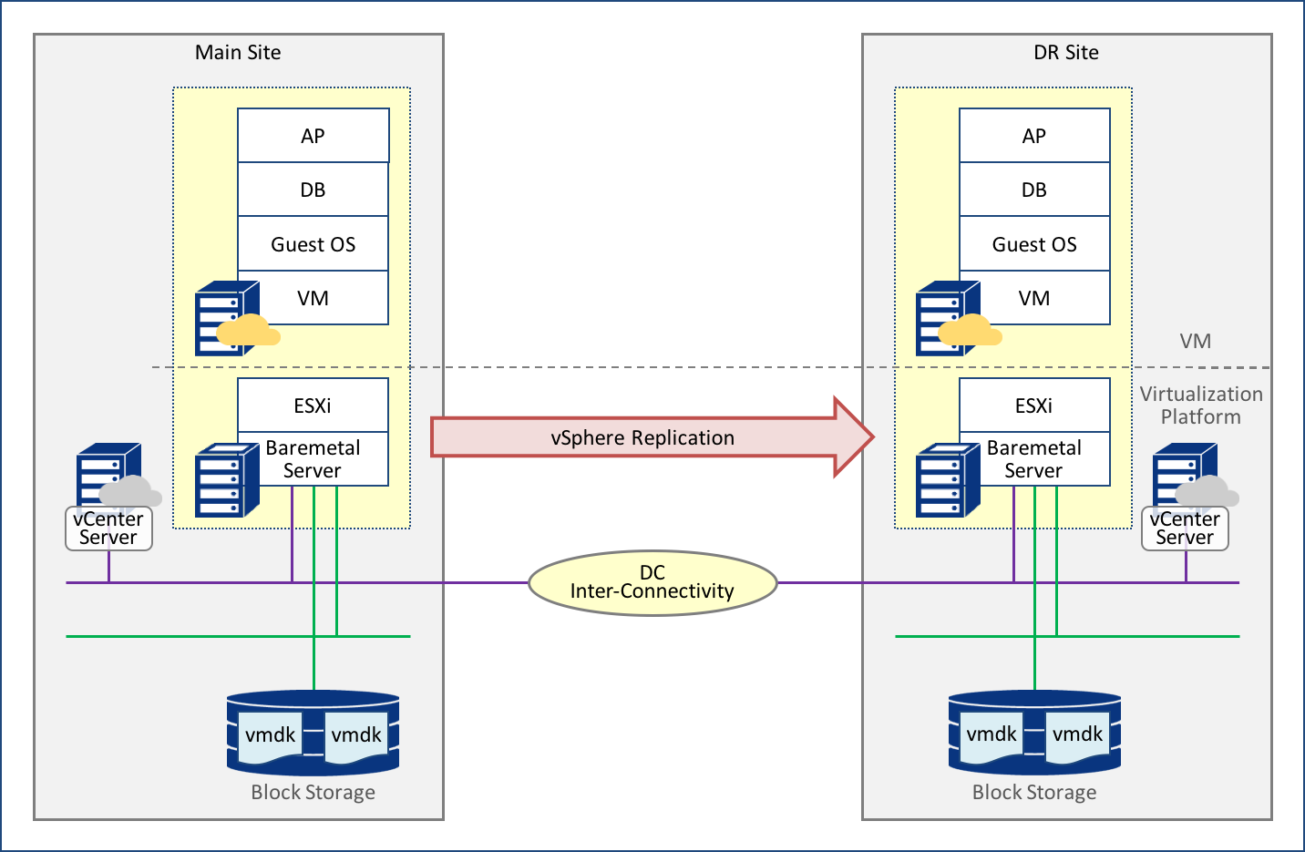 拠点間のリカバリー構成
