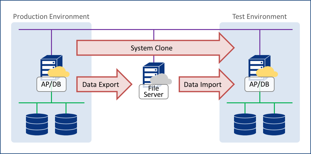 検証環境の構築と本番データの再現