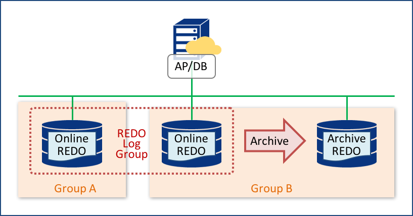 トランザクションログの物理障害対応