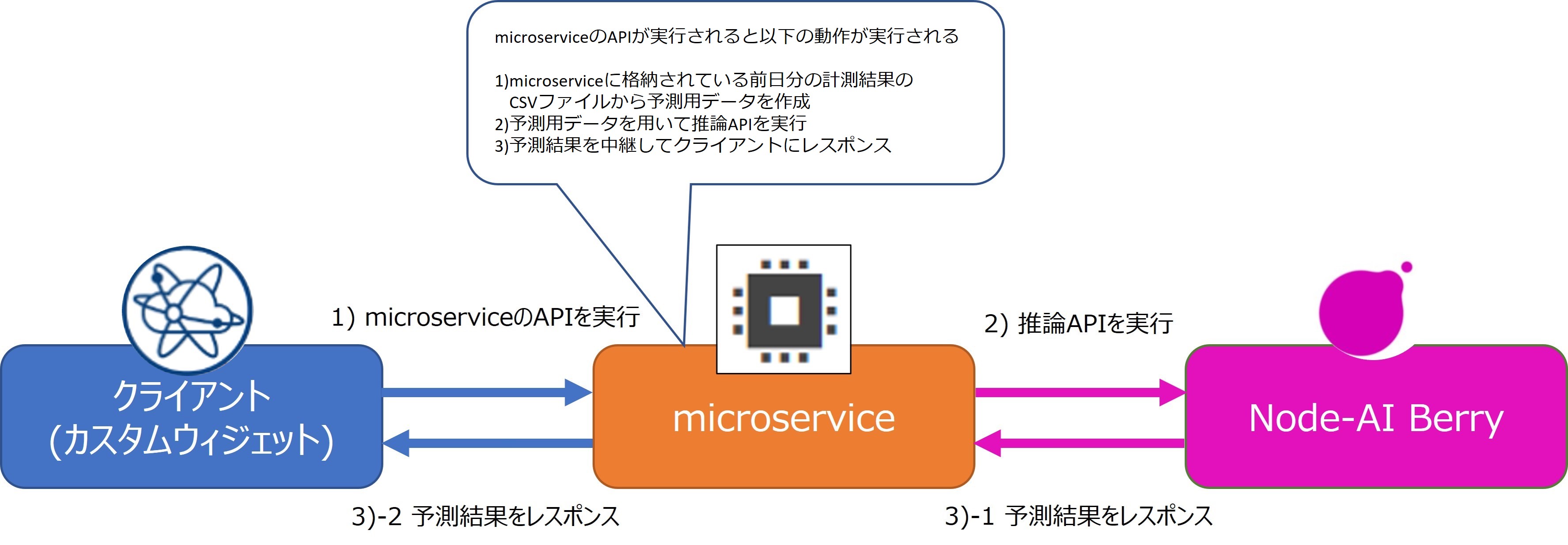 microserviceの動作イメージ - 動作イメージ②