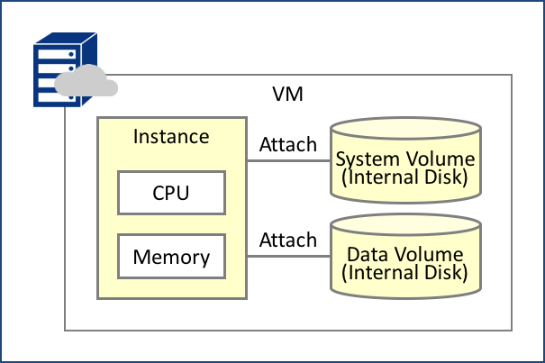 ボリュームのアタッチ