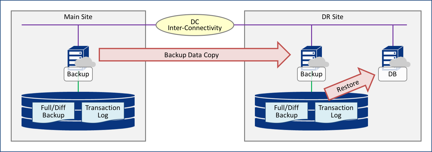 データベースバックアップのサイト間コピー