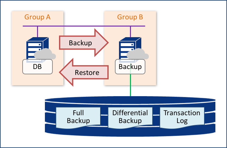データベースのバックアップ