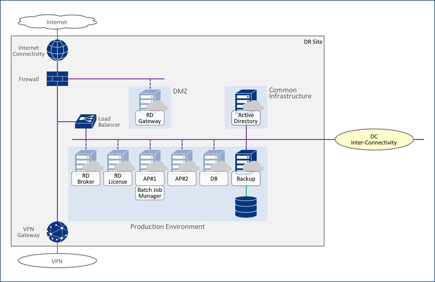 DRサイトのシステム構成
