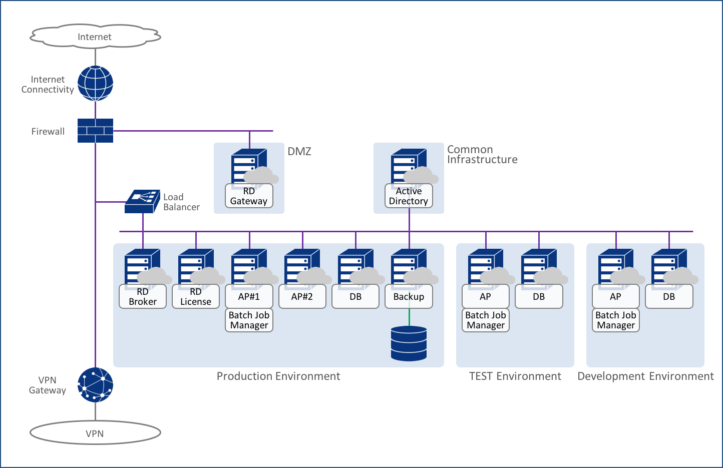 メインサイトのシステム構成