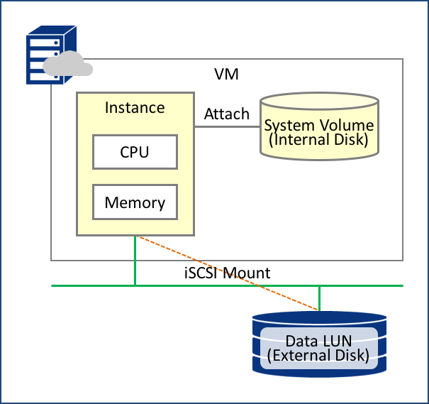外部ディスクとしてマウント