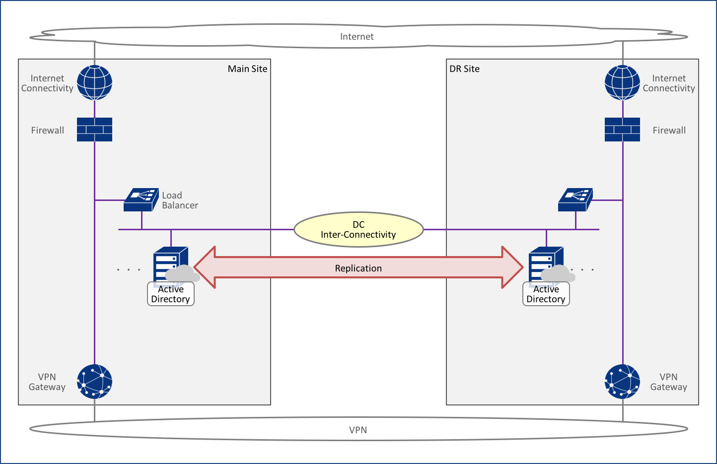 DRサイトのホットスタンバイ/コールドスタンバイ