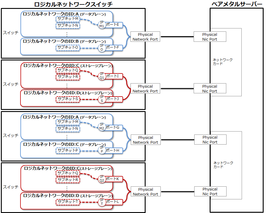ベアメタルサーバー提供後、ロジカルネットワークのID追加イメージ