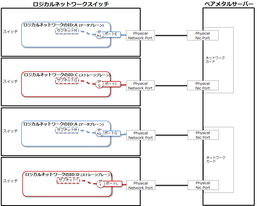 ベアメタルサーバー初期作成時のロジカルネットワークの設定イメージ