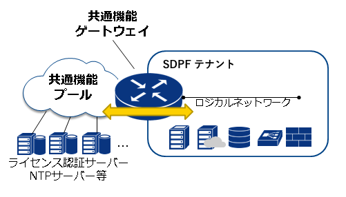 共通機能ゲートウェイ機能概要