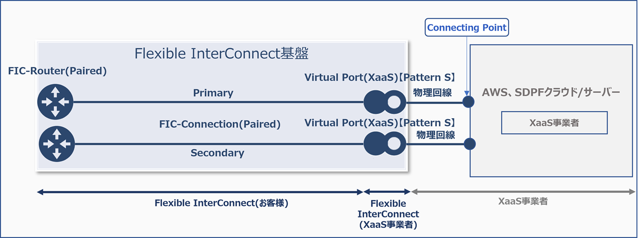 ../_images/FIC-Virtual_Port_PatternS_PairedConnection.png