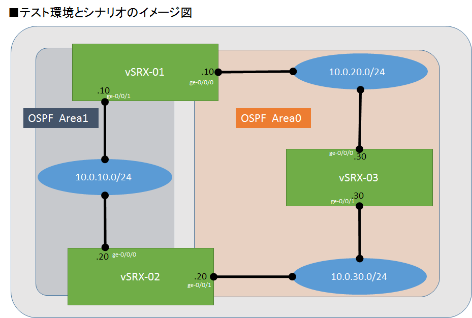 vsrx_multiospf_fig1