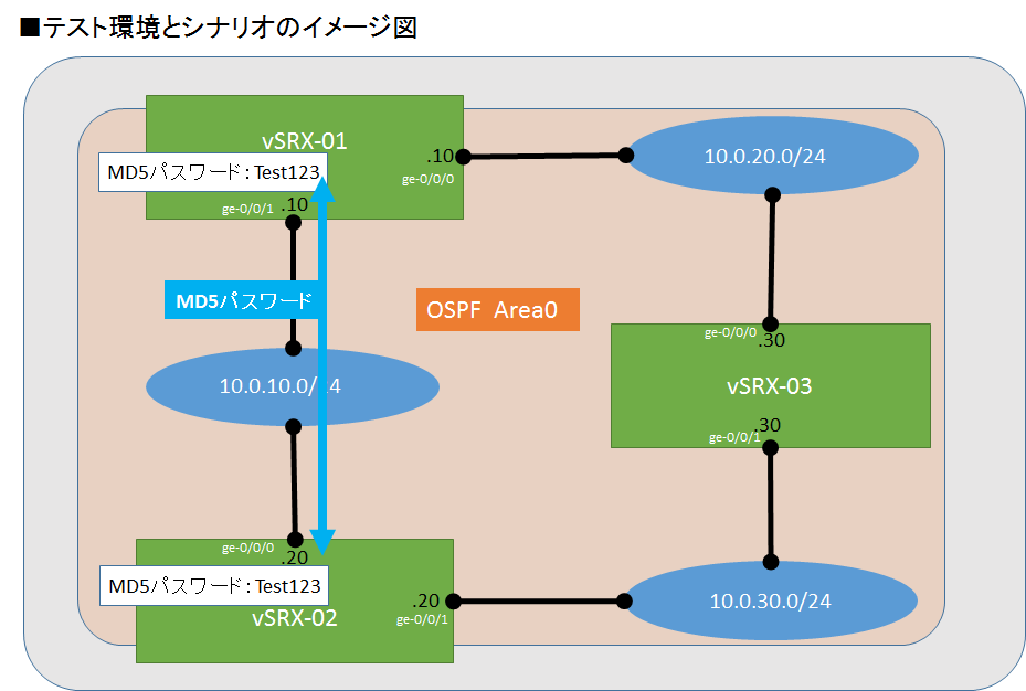 vsrx_ospf_fig2