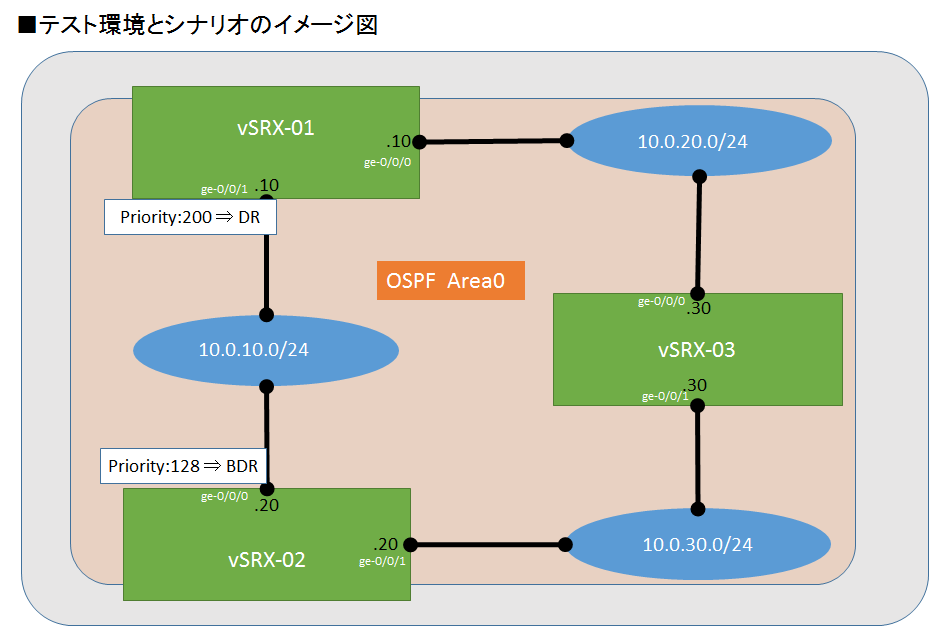 vsrx_ospf_fig3