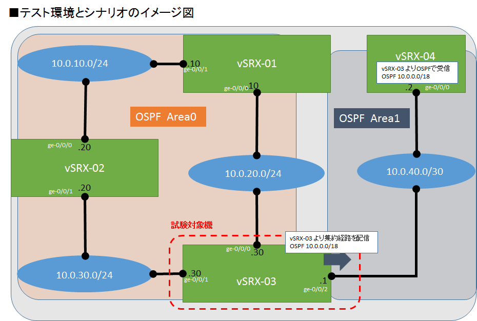 vsrx_ospfredistribute_fig1