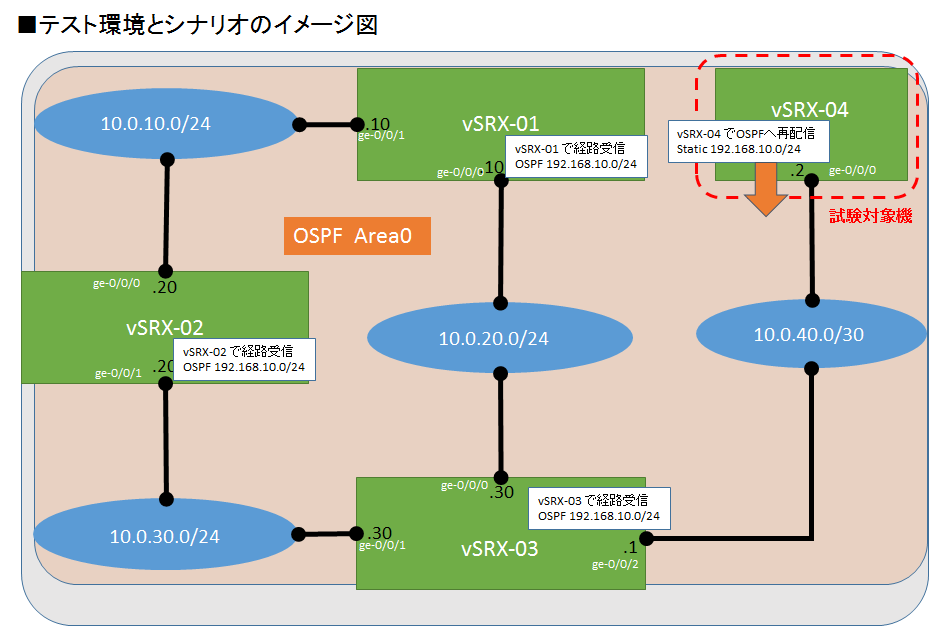 vsrx_ospfredistribute_fig2