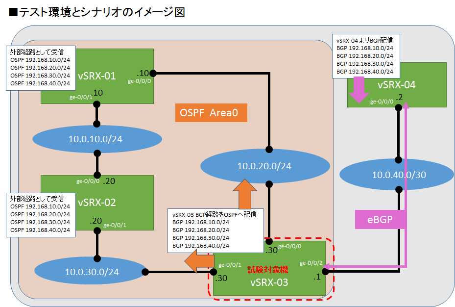 vsrx_ospfredistribute_fig3