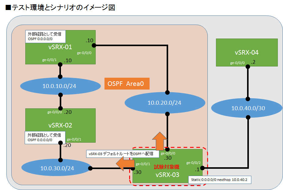 vsrx_ospfredistribute_fig4