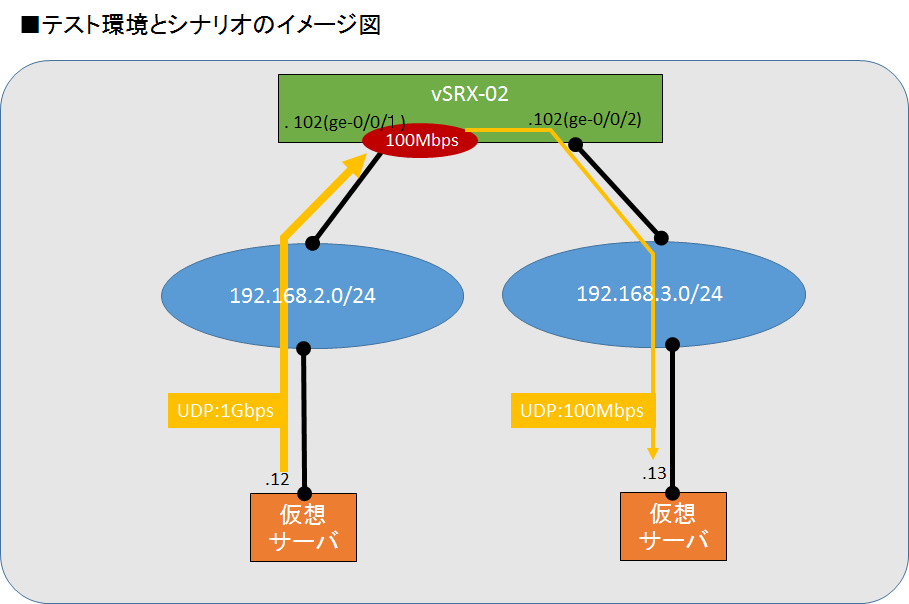 vsrx_policing_fig1