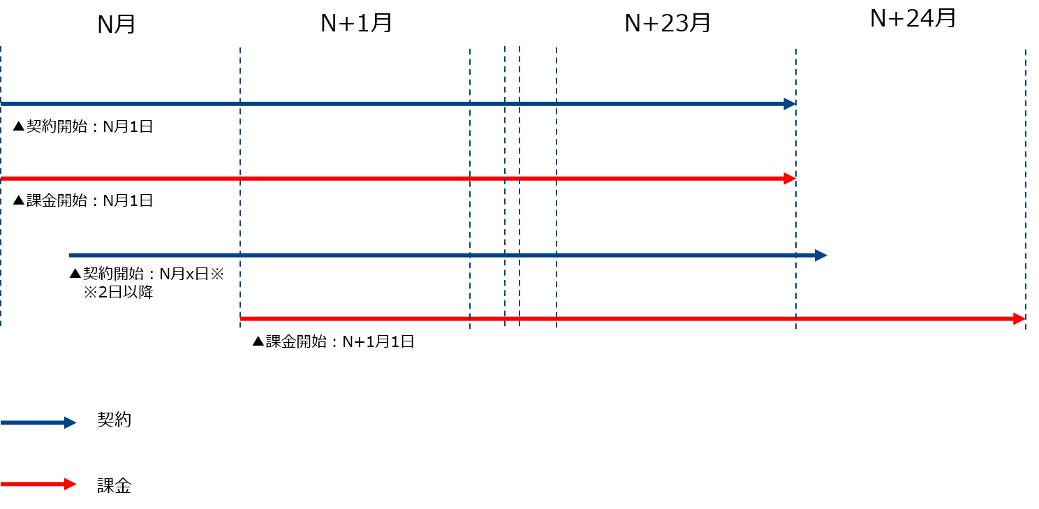 契約開始と料金発生の考え方について