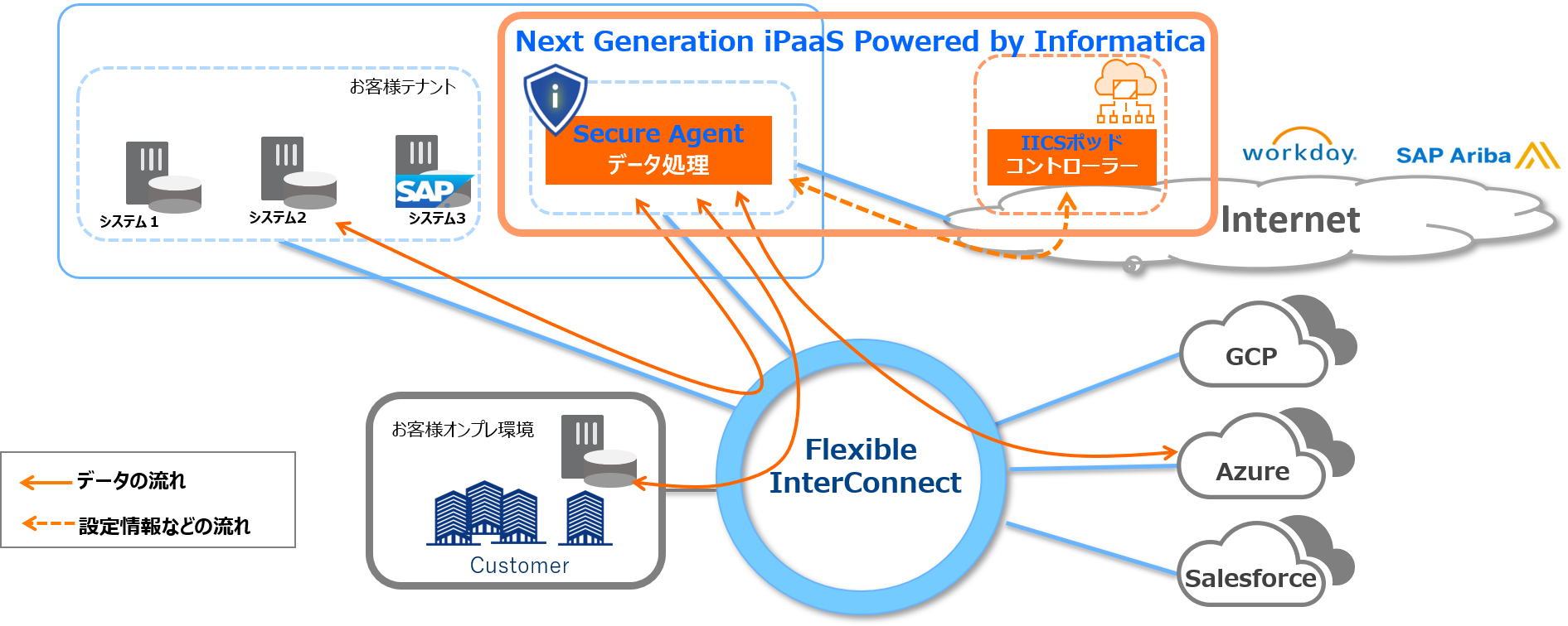 IICSを利用した構成例