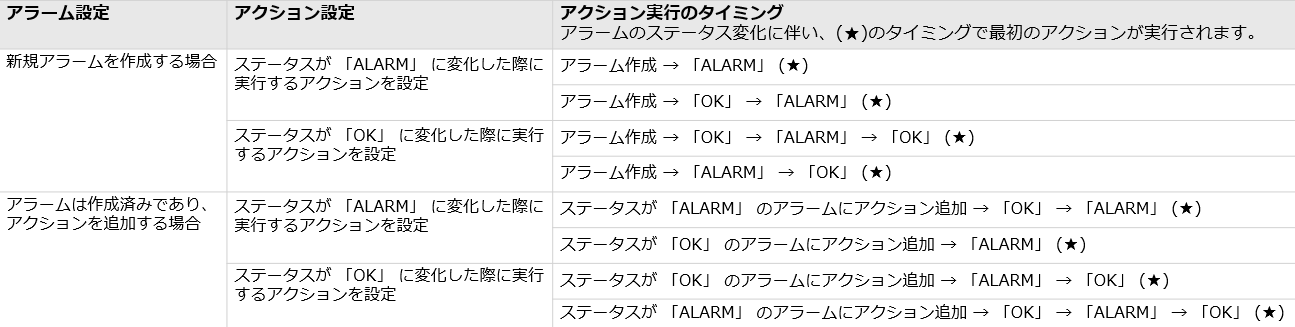 アクション実行のタイミング