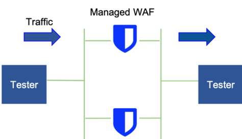 ../../../../_images/waf_performance_env.png